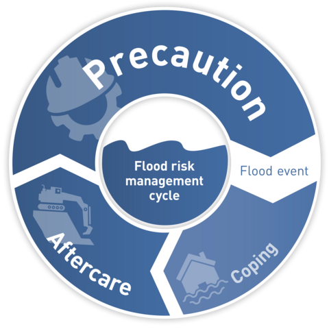 Cycle diagram for flood prevention and reconstruction with geosynthetics, showing the phases of prevention, aftercare and management.