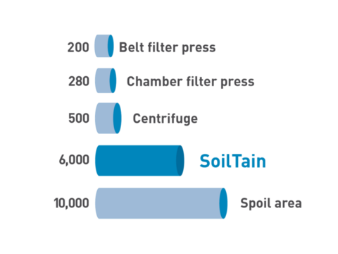 FiltergewComparison of the filling capacity per day in 10 working hoursbe in the SoilTain dewatering hose.