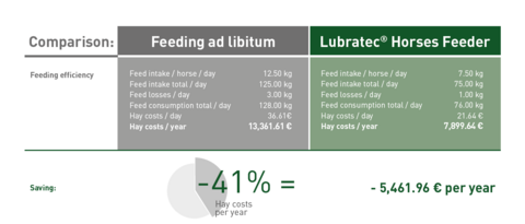 Infographic on savings when using the Lubratec feeding trough