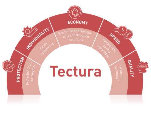 Tectura Kreisgrafik mit Merkmalen Tectura Merkmale