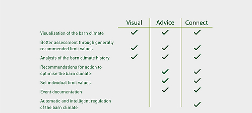 Lubratec Smart performance levels - Visual, Advice, Connect at a glance Table with the Lubratec Smart performance levels: Visual, Advice, Connect