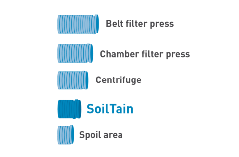 Project cost comparison: belt filter press, chamber filter press, centrifuge, SoilTain, rinsing field