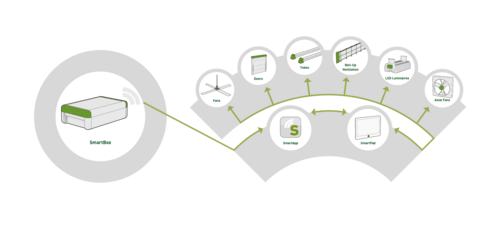 Networked barn climate technology for optimum animal welfare Networked barn air conditioning technology - ventilation and lighting in intelligent interaction